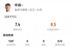 怀森皇马首秀数据：1关键传球，3解围&抢断，8成功对抗，评分7.4