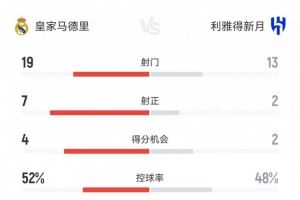 皇马1-1新月数据：射门19-13，射正7-2，得分机会4-2，角球5-6
