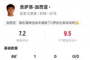 贡萨洛本场数据：1进球2抢断&错失1次进球机会，评分7.2